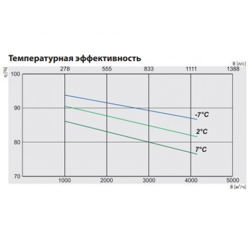 RIS 3500 HWL EKO 3.0 Компактная приточно-вытяжная установка с пластинчатым рекуператором