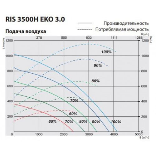 RIS 3500 HWL EKO 3.0 Компактная приточно-вытяжная установка с пластинчатым рекуператором