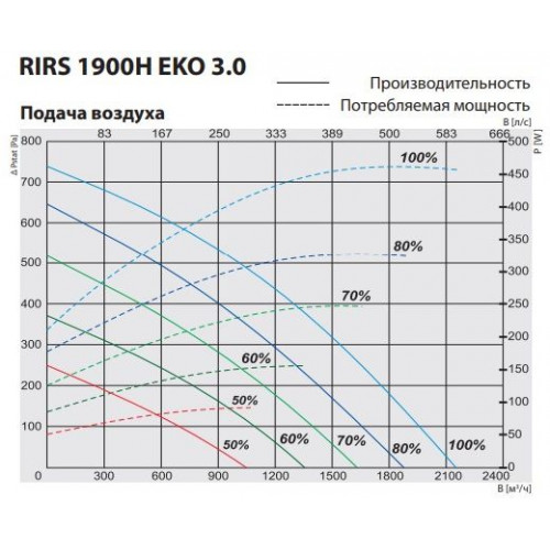 RIRS 1900 HE EKO 3.0 Компактная приточно-вытяжная установка с роторным регенератором
