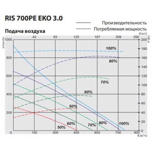 RIS 700 PE 4.5 EKO 3.0 Компактная приточно-вытяжная установка с пластинчатым рекуператором