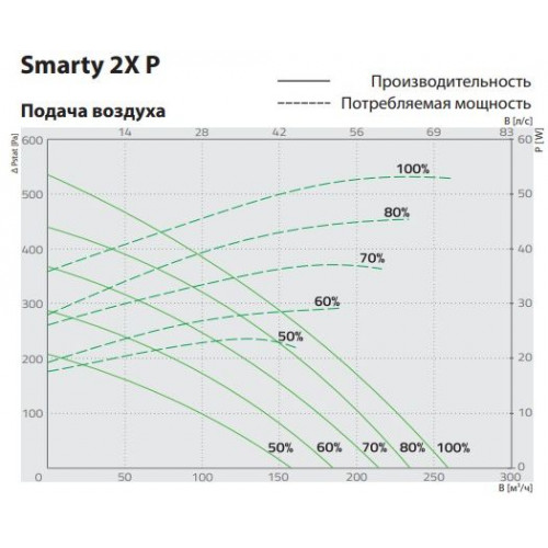 Smarty 2X P 1.2 Компактно приточно-вытяжная установка с пластинчатым рекуператором