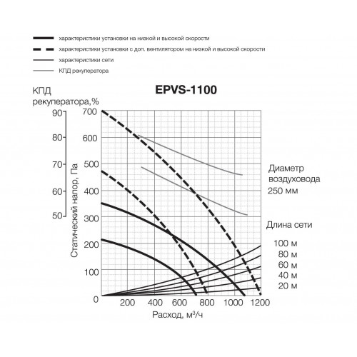 EPVS-1100 приточно-вытяжная вентиляционная установка
