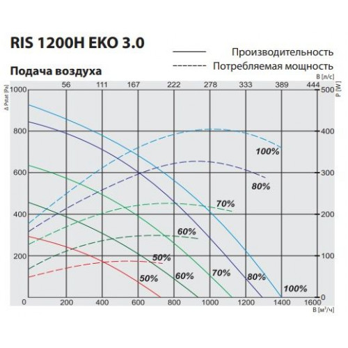 RIS 1200 HE EKO 3.0 Компактная приточно-вытяжная установка с пластинчатым рекуператором