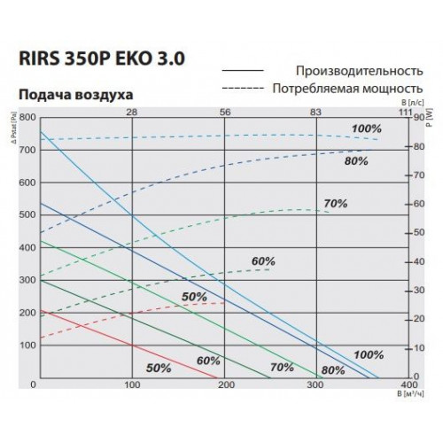RIRS 350 PW EKO 3.0 Компактная приточно-вытяжная установка с роторным регенератором