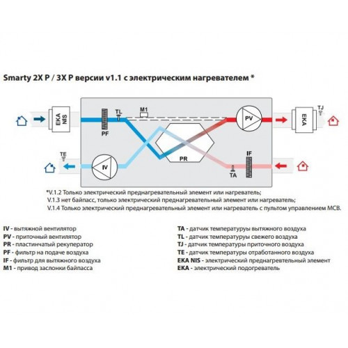 Smarty 3X P 1.1 Компактно приточно-вытяжная установка с пластинчатым рекуператором