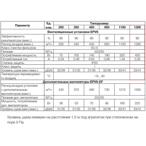 EPVS-1300 приточно-вытяжная вентиляционная установка