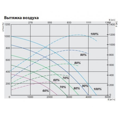 RIRS 3500 VW EKO 3.0 Компактная приточно-вытяжная установка с роторным регенератором