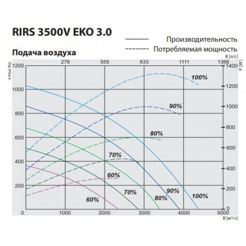 RIRS 3500 VW EKO 3.0 Компактная приточно-вытяжная установка с роторным регенератором