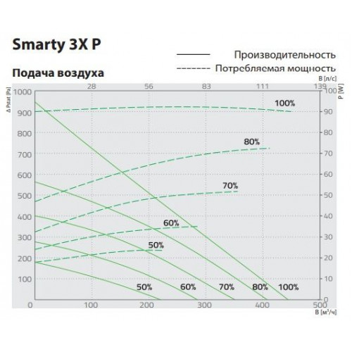 Smarty 3X P 1.2 Компактно приточно-вытяжная установка с пластинчатым рекуператором