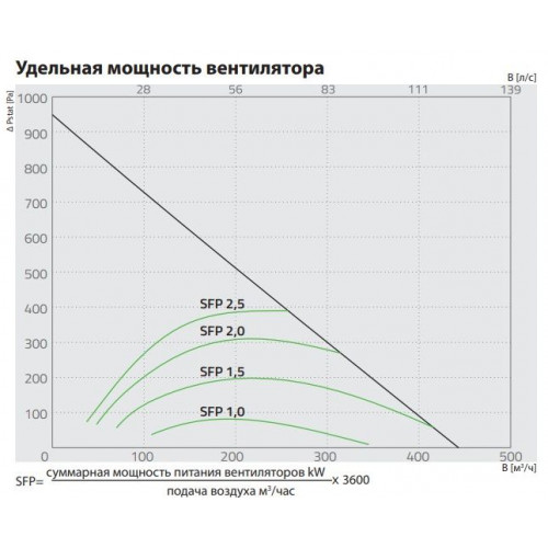 Smarty 3X P 1.2 Компактно приточно-вытяжная установка с пластинчатым рекуператором