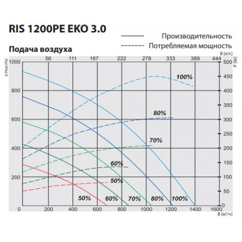 RIS 1200 PE 9.0 EKO 3.0 Компактная приточно-вытяжная установка с пластинчатым рекуператором