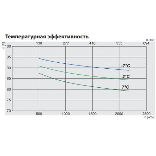RIS 1900 VER EKO 3.0 Компактная приточно-вытяжная установка с пластинчатым рекуператором