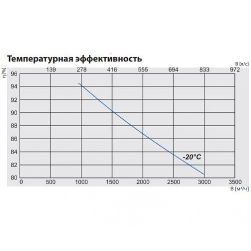 RIRS 2500 HW EKO 3.0 Компактная приточно-вытяжная установка с роторным регенератором