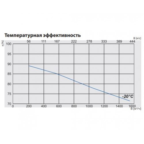 RIRS 1200 VWL EKO 3.0 Компактная приточно-вытяжная установка с роторным регенератором