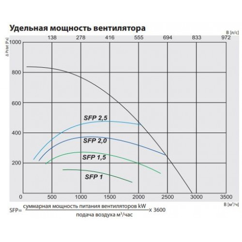 RIRS 2500 HW EKO 3.0 Компактная приточно-вытяжная установка с роторным регенератором