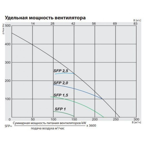 Smarty 2 R VER Компактная приточно-вытяжная установка с роторным рекуператором