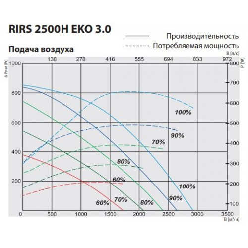 RIRS 2500 HW EKO 3.0 Компактная приточно-вытяжная установка с роторным регенератором