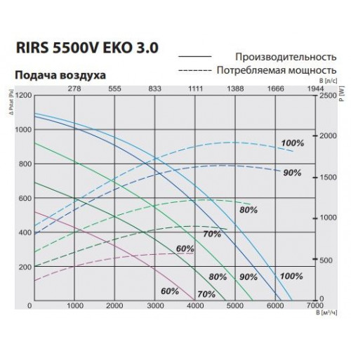 RIRS 5500 VW EKO 3.0 Компактная приточно-вытяжная установка с роторным регенератором