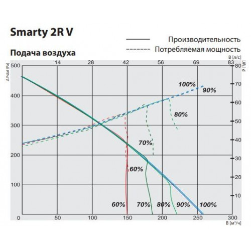 Smarty 2 R VER Компактная приточно-вытяжная установка с роторным рекуператором