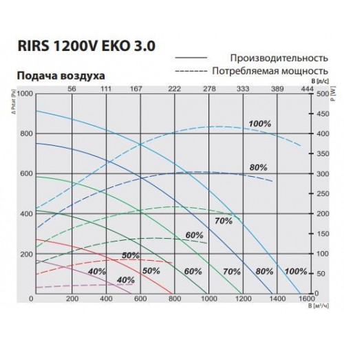 RIRS 1200 VWL EKO 3.0 Компактная приточно-вытяжная установка с роторным регенератором