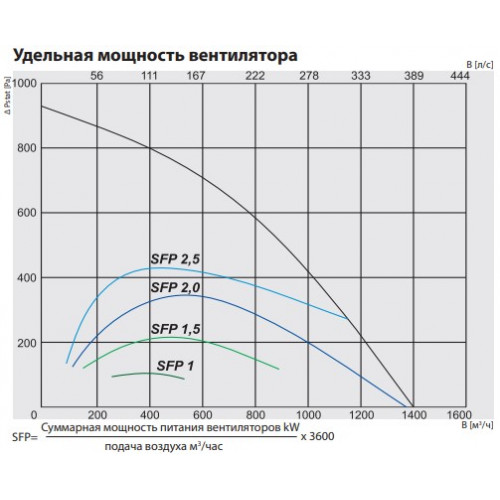 RIS 1200 PE 6.0 EKO 3.0 Компактная приточно-вытяжная установка с пластинчатым рекуператором