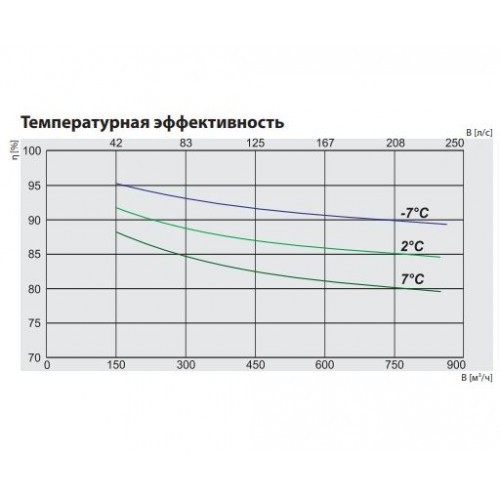 RIS 700 VER EKO 3.0 Компактная приточно-вытяжная установка с пластинчатым рекуператором