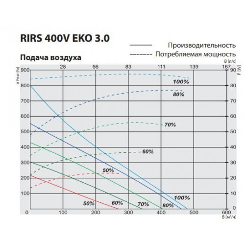 RIRS 400 VWR EKO 3.0 Компактная приточно-вытяжная установка с роторным регенератором