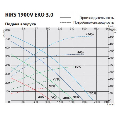 RIRS 1900 VER EKO 3.0 Компактная приточно-вытяжная установка с роторным регенератором