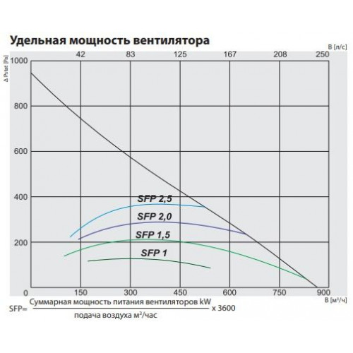 RIS 700 VEL EKO 3.0 Компактная приточно-вытяжная установка с пластинчатым рекуператором
