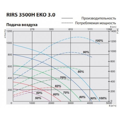 RIRS 3500 HW EKO 3.0 Компактная приточно-вытяжная установка с роторным регенератором