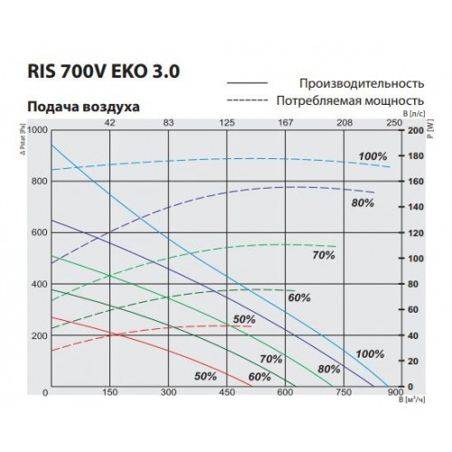 RIS 700 VEL EKO 3.0 Компактная приточно-вытяжная установка с пластинчатым рекуператором