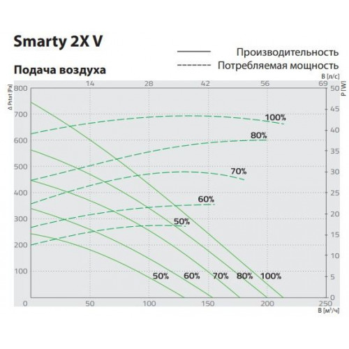 Smarty 2X V 1.1 Компактно приточно-вытяжная установка с пластинчатым рекуператором