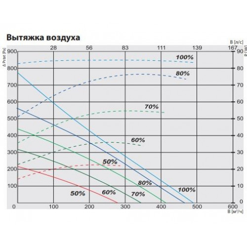 RIS 400 PE 3.0 EKO 3.0 Компактная приточно-вытяжная установка с пластинчатым рекуператором
