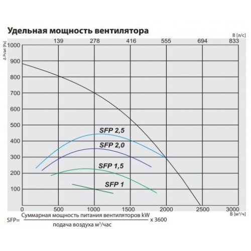 RIS 2200 HW EKO 3.0 Компактная приточно-вытяжная установка с пластинчатым рекуператором
