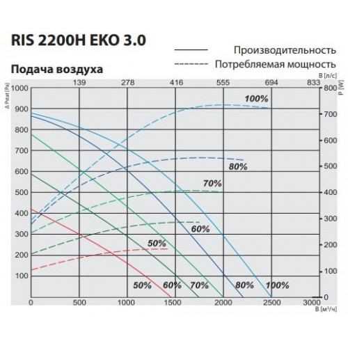 RIS 2200 HW EKO 3.0 Компактная приточно-вытяжная установка с пластинчатым рекуператором