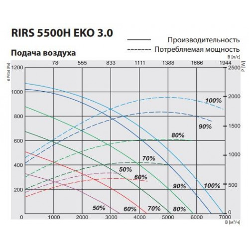 RIRS 5500 HE EKO 3.0 Компактная приточно-вытяжная установка с роторным регенератором