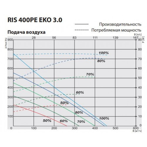 RIS 400 PE 3.0 EKO 3.0 Компактная приточно-вытяжная установка с пластинчатым рекуператором