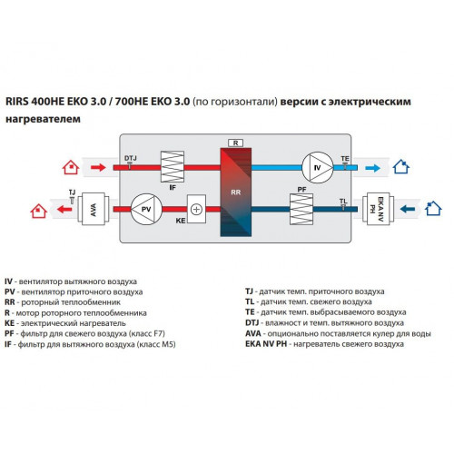 RIRS 700 HE EKO 3.0 Компактная приточно-вытяжная установка с роторным регенератором