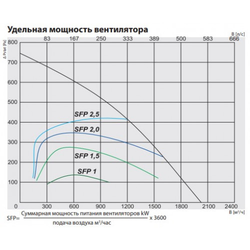 RIRS 1900 VWR EKO 3.0 Компактная приточно-вытяжная установка с роторным регенератором