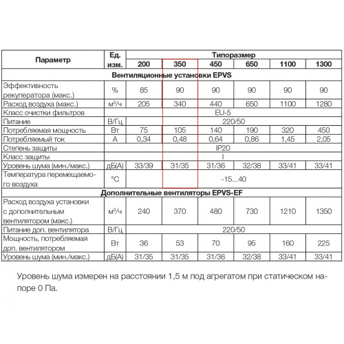EPVS- 350 приточно-вытяжная вентиляционная установка