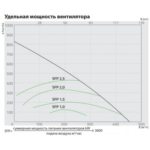 Smarty 3X V 1.2 Компактно приточно-вытяжная установка с пластинчатым рекуператором