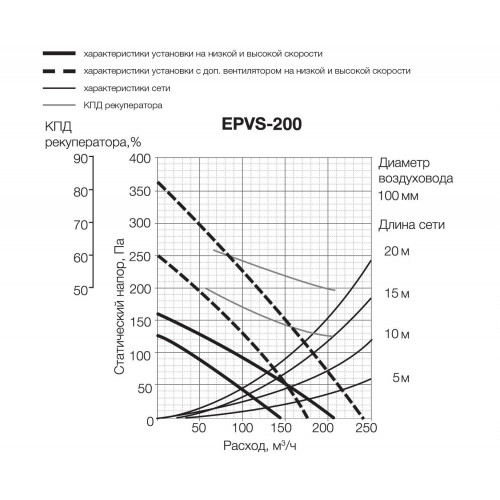 EPVS- 200 приточно-вытяжная вентиляционная установка