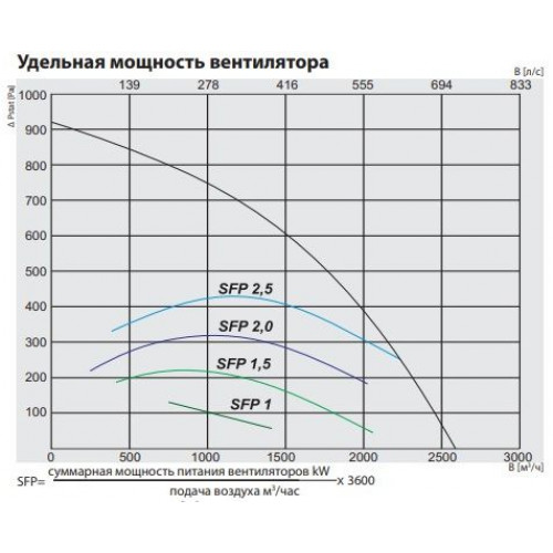 RIS 2200 VWR EKO 3.0 Компактная приточно-вытяжная установка с пластинчатым рекуператором