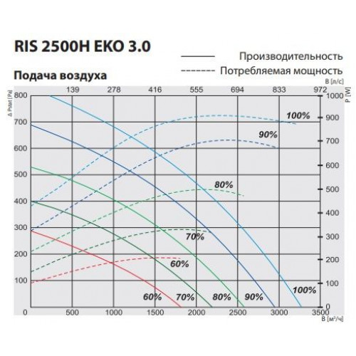 RIS 2500 HWR EKO 3.0 Компактная приточно-вытяжная установка с пластинчатым рекуператором