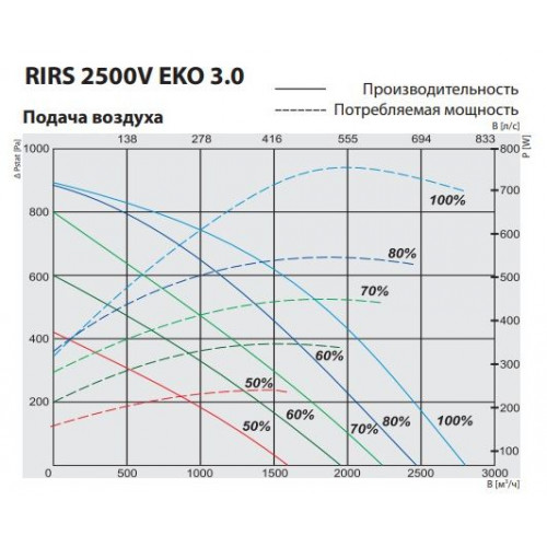 RIRS 2500 VE EKO 3.0 Компактная приточно-вытяжная установка с роторным регенератором