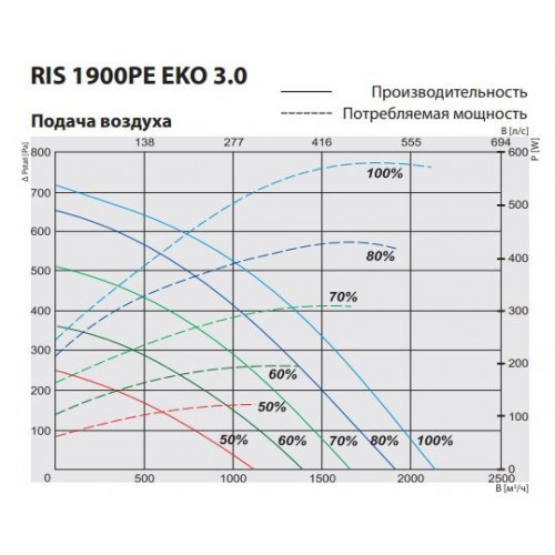 RIS 1900 PE 12.0 EKO 3.0 Компактная приточно-вытяжная установка с пластинчатым рекуператором