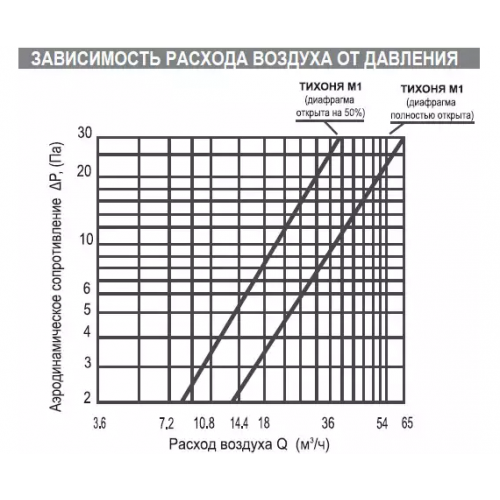 КИВ М1 Приточный клапан
