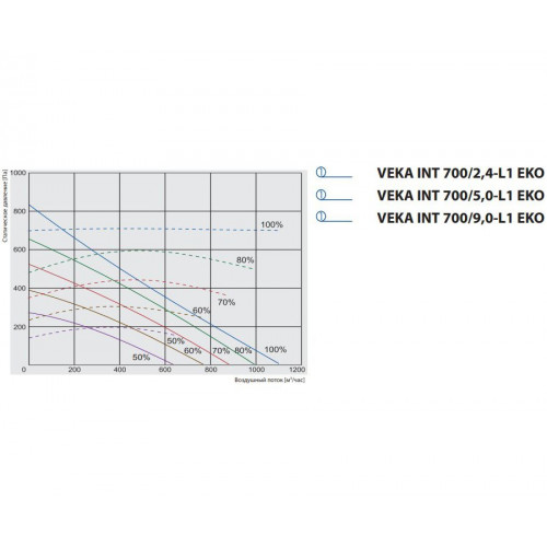 VEKA INT 700-2,4 L1 EKO Компактная приточная установка с электрическим нагревателем