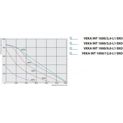 VEKA INT 1000-2,4 L1 EKO Компактная приточная установка с электрическим нагревателем