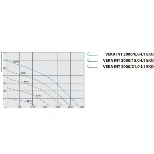 VEKA INT 2000-15,0 L1 EKO Компактная приточная установка с электрическим нагревателем